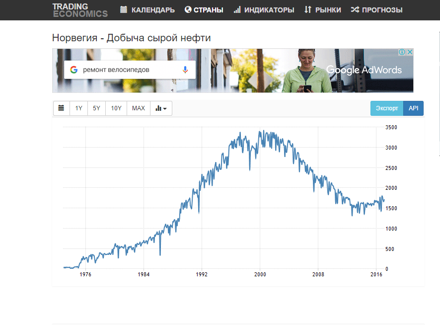 Норвежский прогноз погоды в санкт петербурге. Добыча газа в Норвегии по годам. Добыча газа в Норвегии падает.