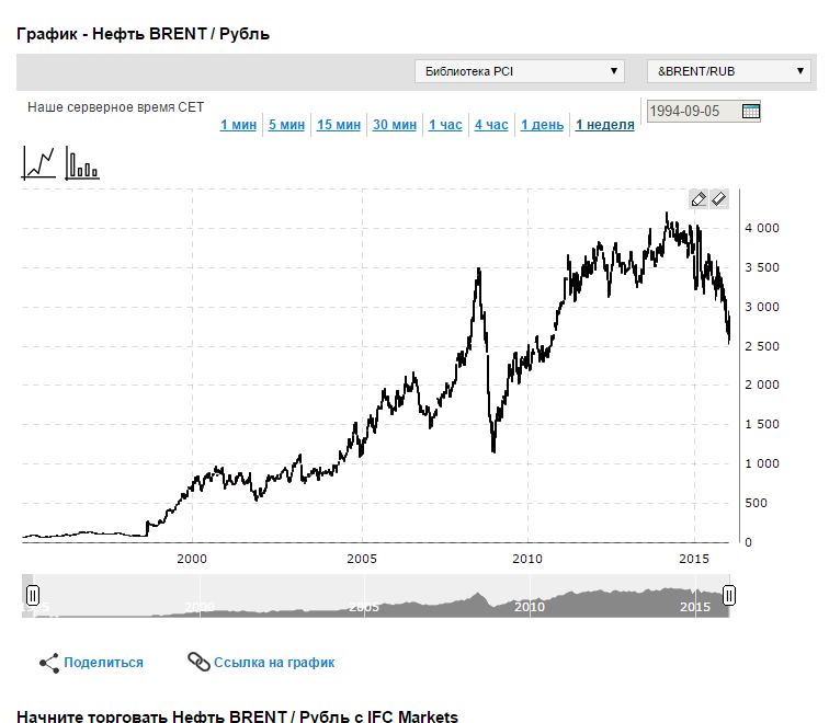 Рынок доллара. График нефти Brent за 10 лет. Нефть в рублях график. Рублевый график нефти. Курс нефти график.