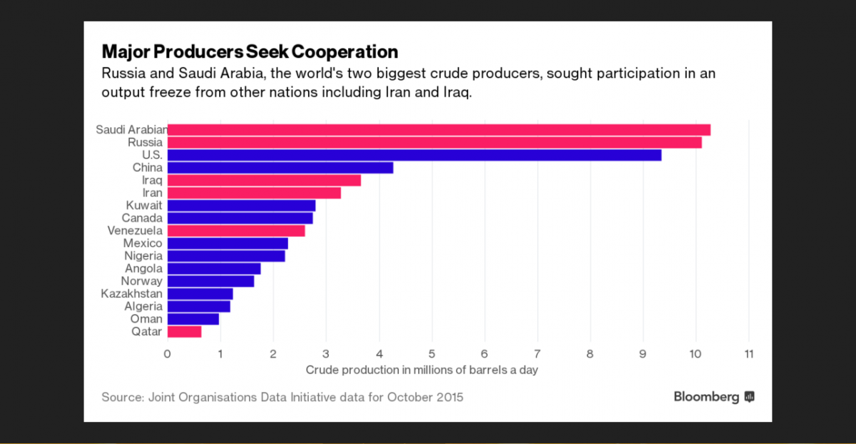 Венесуэла канада статистика. Bloomberg Russia Oil Major's discount.