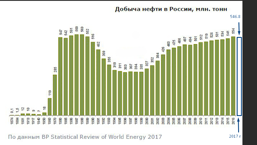 5 млн тонн в год. Динамика добычи нефти в России 2021. Добыча нефти и газа в России по годам таблица. Диаграмма добычи нефти в мире 2021. Диаграмма добычи нефти в России.