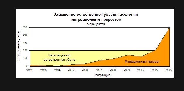 Проанализируйте рисунок 226 какими причинами можно объяснить низкий миграционный прирост в 1980 годы