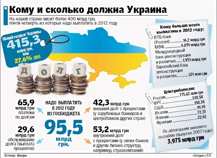 Дали ли украине денег. Сколько Украина должна России. Долг Украины перед США. Украина долг МВФ. Долги Украины другим странам.