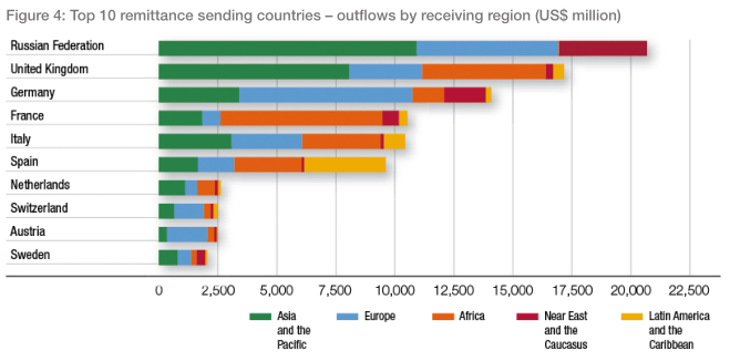 Sending countries