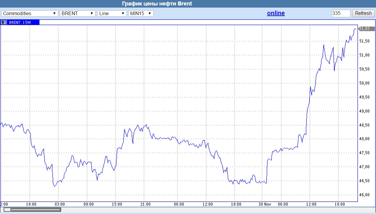 Представлено изменение биржевой стоимости акций. График нефти. Графики ОПЕК. ОПЕК цены на нефть. SPR нефть график.