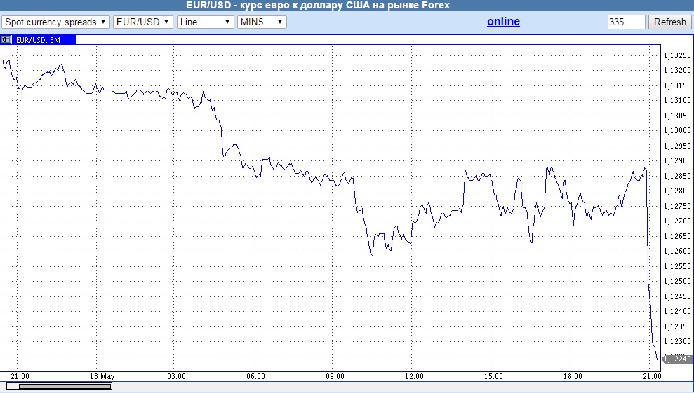 Форекс курс евро к рублю на сегодня. График акций вниз. Курс евро форекс. Курс акций вниз.