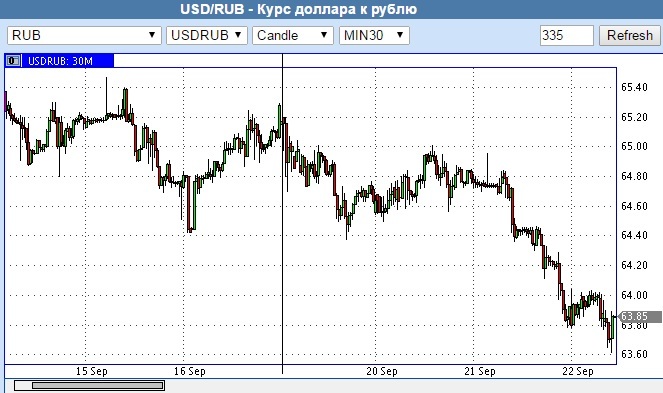 Курс рубля сентябрь 2014