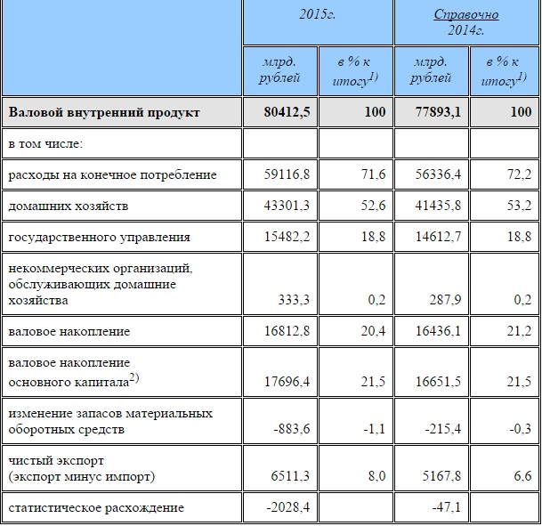 Расходы на конечное потребление. Структура расходов ВВП России. Структура доходов и расходов ВВП. Структура ВВП России за последние 5 лет таблица.