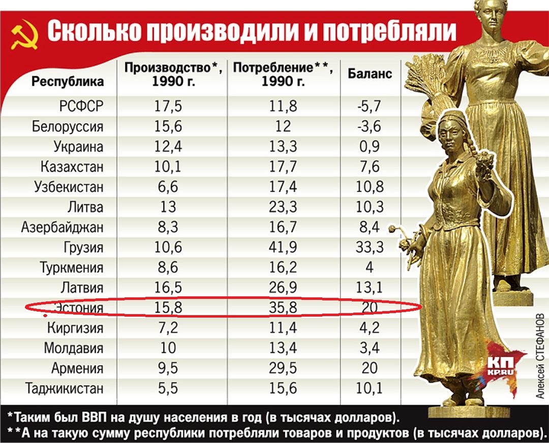 Таблица потребления и производства в СССР по республикам