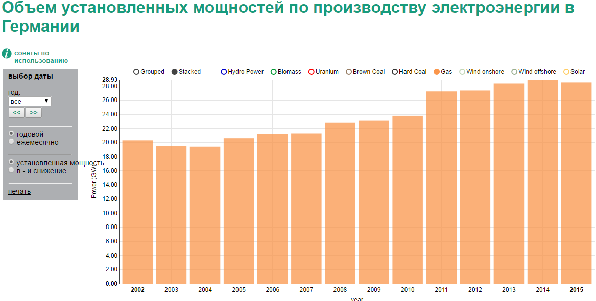 Диапазон объемов потребления электрической энергии что это. Электрогенерация в Европе. Потребление электроэнергии в ЕС.