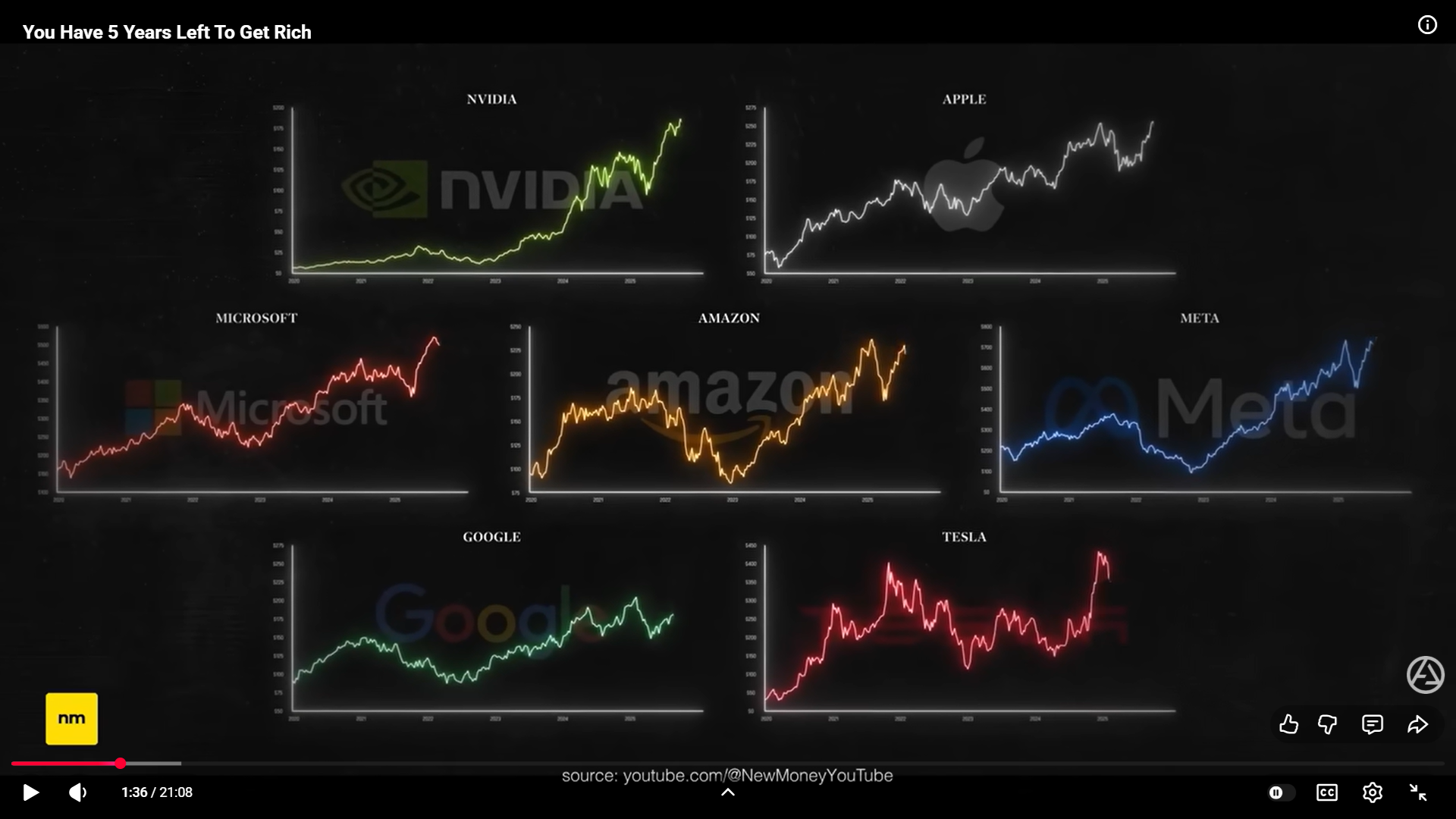 Иллюстрация роста разных активов