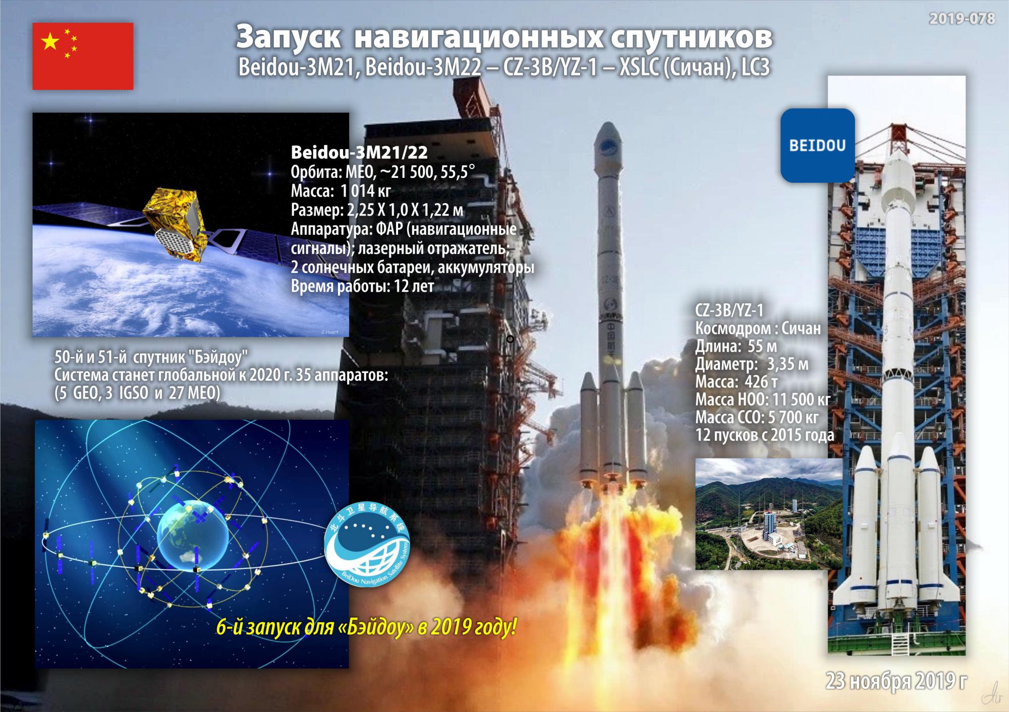 Годы запусков спутников. Спутник Бэйдоу. Спутниковая навигация Beidou. Подсистема космических аппаратов Beidou. Beidou-3.