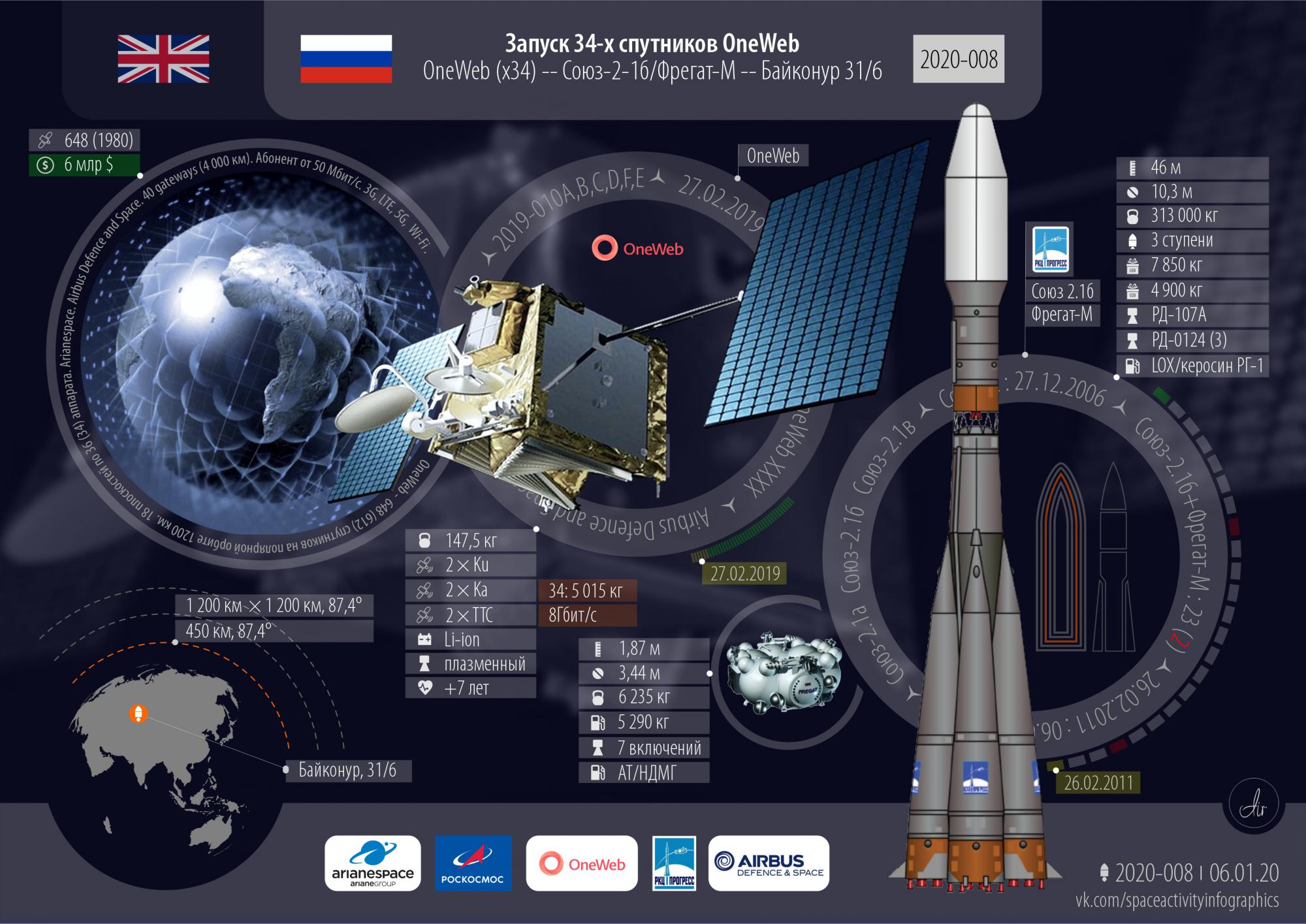 Airlibra • 8-й успешный запуск года. 1-й от России. Коммерческий запуск  34-х спутников связи OneWeb.