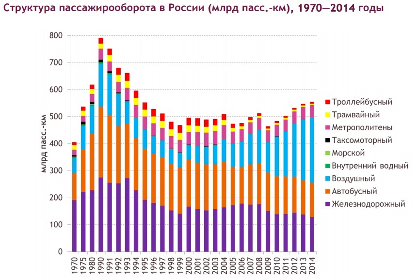 Структура пассажирооборота