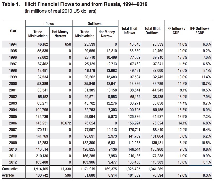 Сколько лет будет 1994. Население России 1994. Illicit Financial Flows from developing Countries.