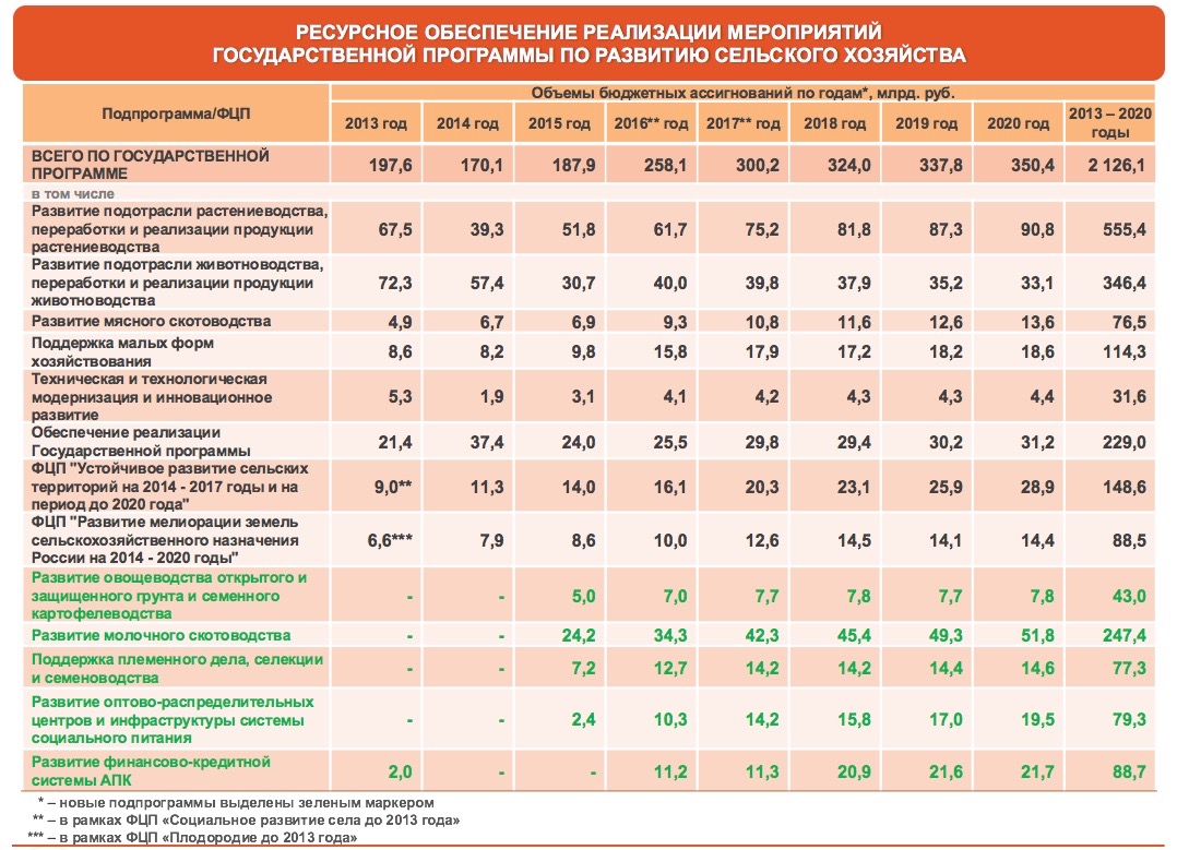 Хозяйство 2020. Программы развития сельского хозяйства в России в 2020. Анализ сельского хозяйства. Финансирование развития сельского хозяйства. Планы по развитию сельского хозяйства.