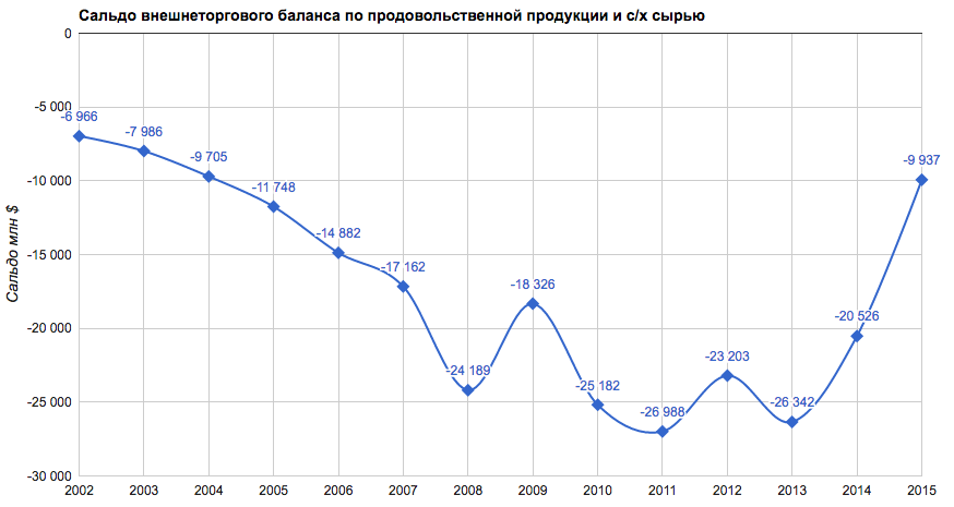 Сальдо торгового баланса России. Сальдо торгового баланса России по годам. Профицит торгового баланса России. Внешнеторговый баланс России.