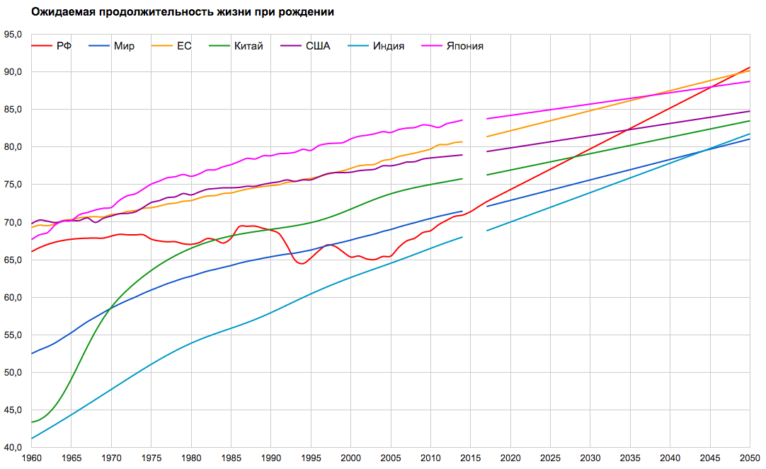 Продолжительность жизни сравнение. Средняя Продолжительность жизни в мире по годам график. Средняя Продолжительность жизни диаграмма. График средней продолжительности жизни. График продолжительности жизни в России с 1990 по 2020.