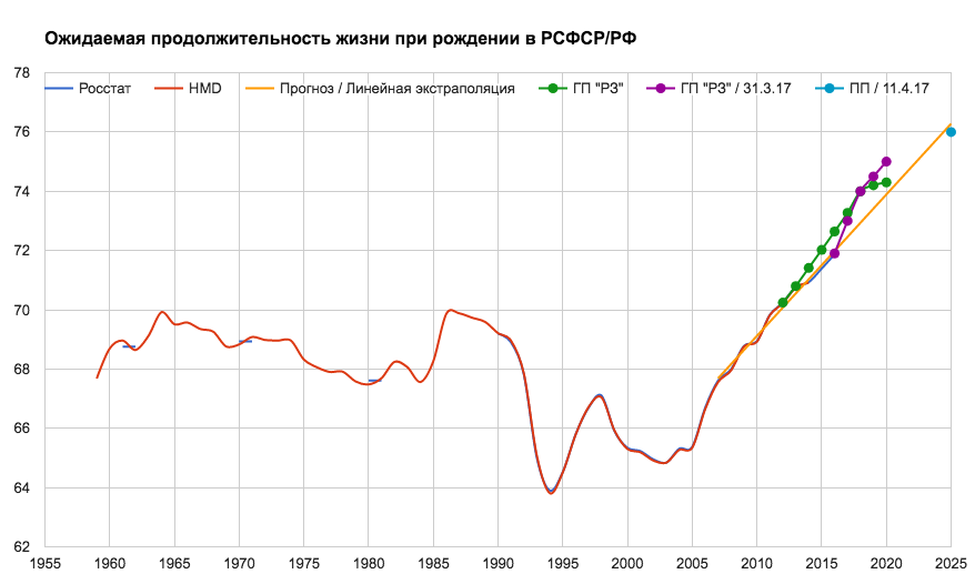 Диаграмма продолжительности жизни