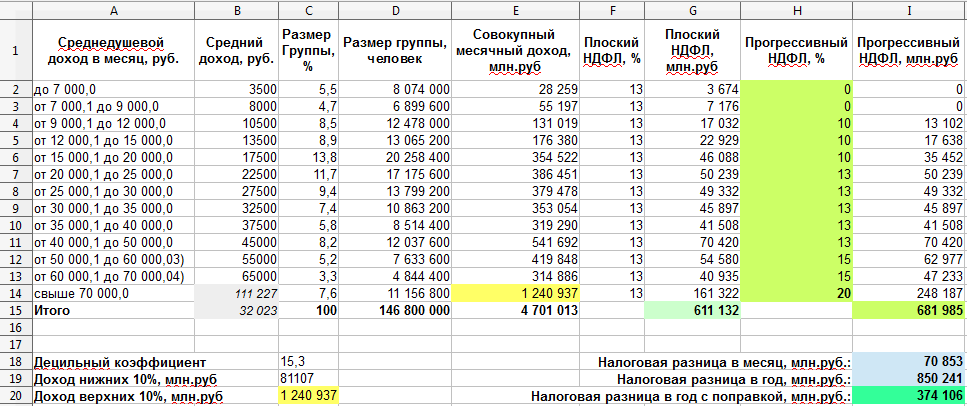Какой процент подоходный. Прогрессивная шкала НДФЛ В России. Шкала подоходного налога. Прогрессивная шкала налогообложения это. Шкала подоходного налогообложения это.