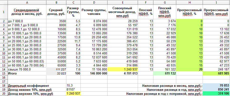 Новая прогрессивная шкала ндфл 2024