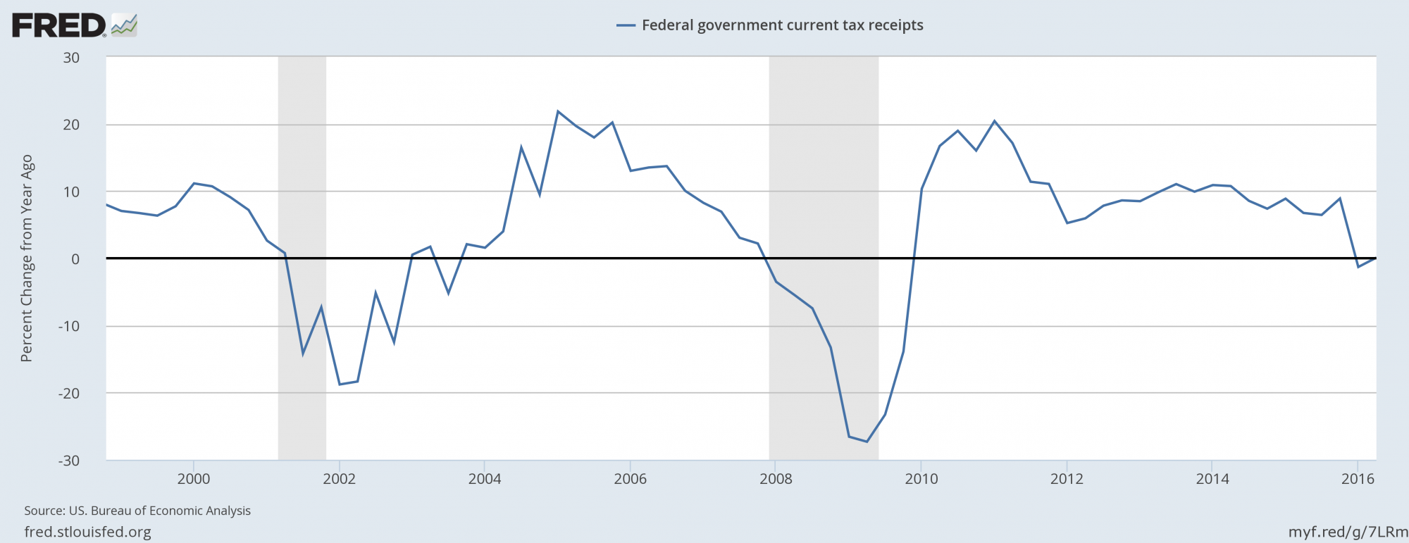 Статистика 2012 года. Ипотечный кризис 2008 года в США. Налоговые поступления США по годам. Экономический кризис 2008 года. Мировой кризис 2008-2010.