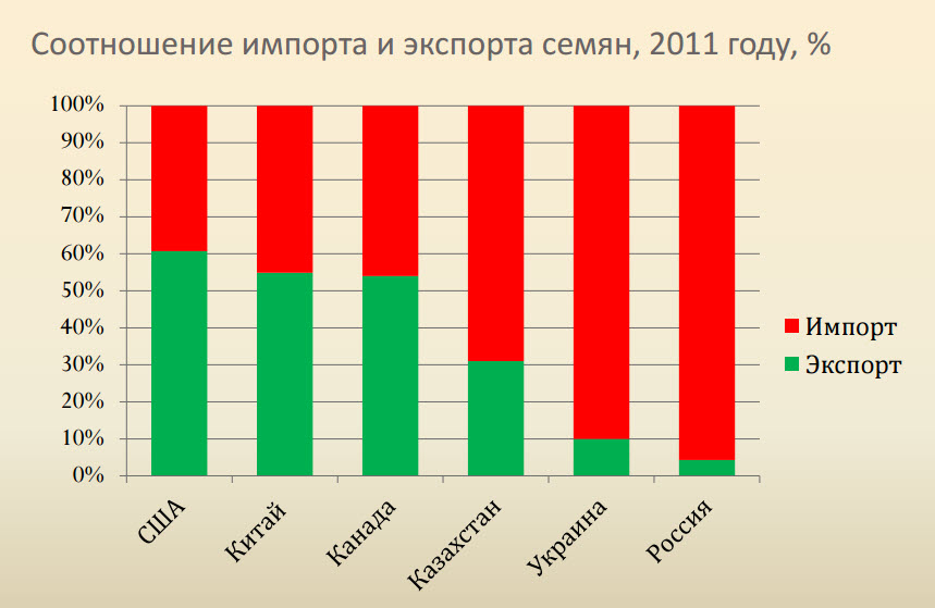 Зависим от импорта. Доля импорта семян в РФ. Импорт семян. Зависимость России от импорта. Зависимость России от импорта семян.