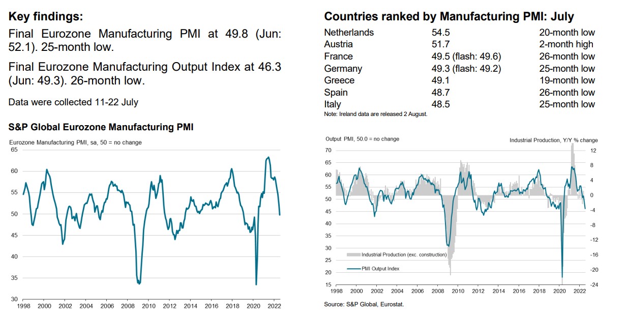 Данные PMI указывают на усиление спада производства в Еврозоне в июле