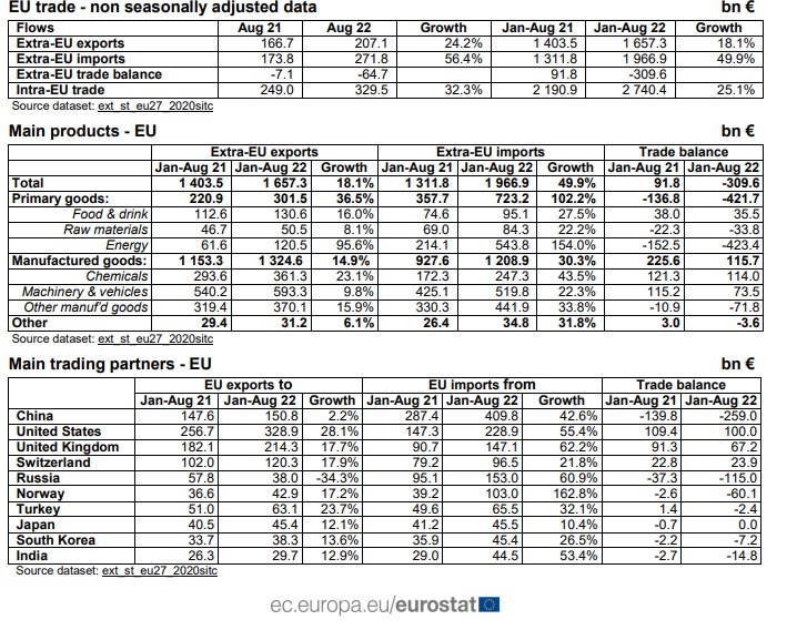 €64,7 млрд  — абсолютный рекорд дефицита внешней торговли ЕС в августе 2022 г