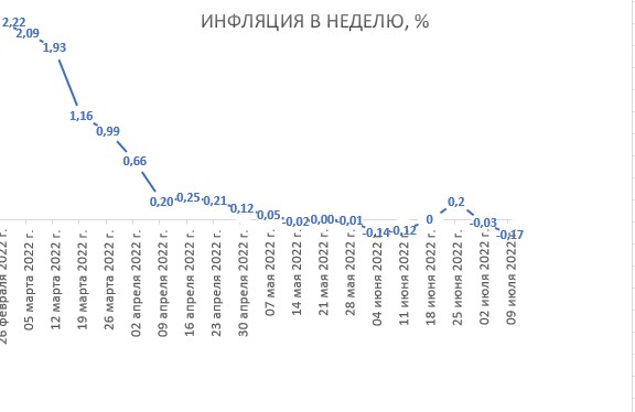 Инфляция по росстату за 2023. Инфляция РФ 2022 график.