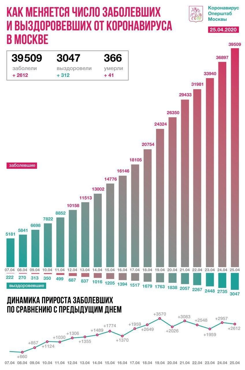 Сколько заболевших коронавирусом за неделю. Количество заболевших в Москве за последние сутки. Число заболевших коронавирусом в России. Число заболевших коронавирусом. Число заболевших коронавирусом за 2020.