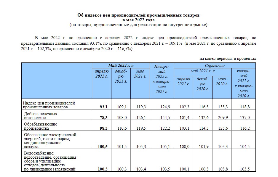 Индекс цен производителей промышленной