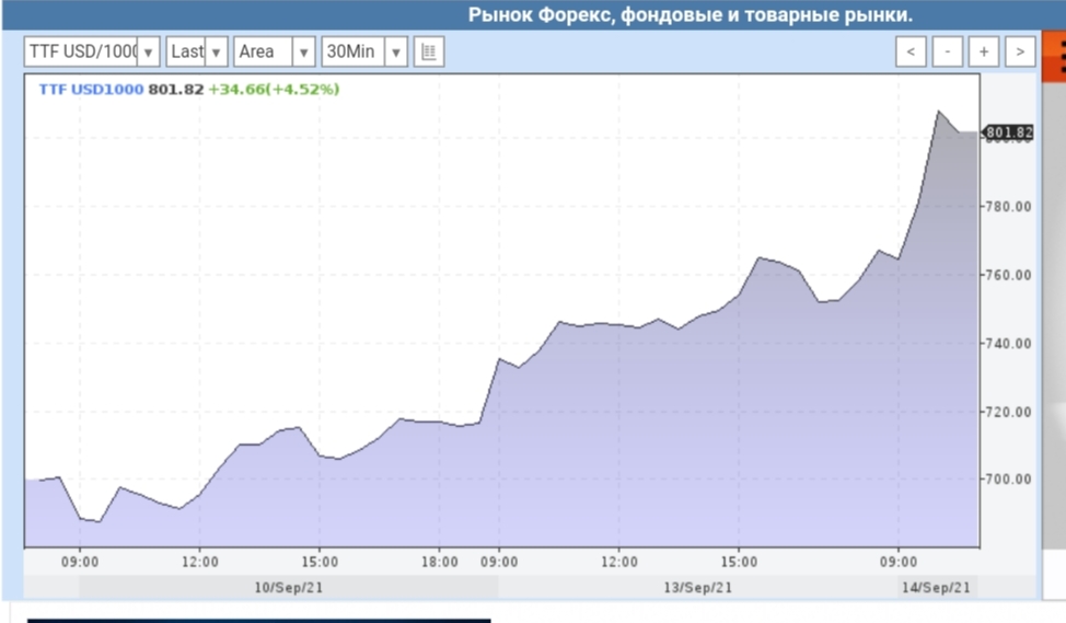 Газ кубометр цена биржа