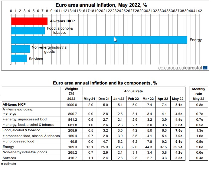 Инфляция в Еврозоне достигла рекордных значений за всю историю наблюдений 8,1%
