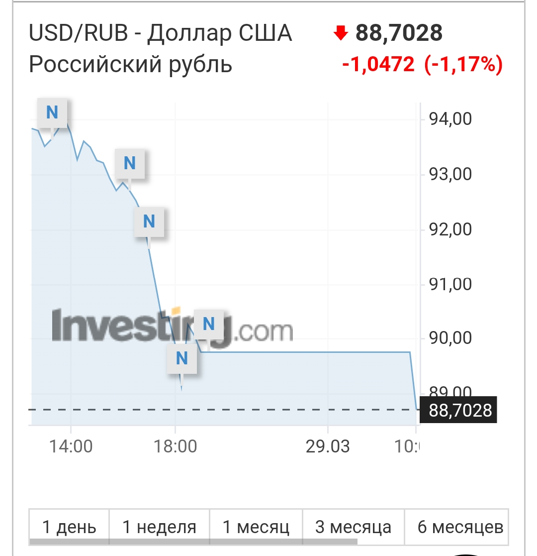 Долларов в рубли сегодня в ростове. Доллары в рубли. Курс рубля к доллару. Доллар к рублю. Валюта доллар на рубль.