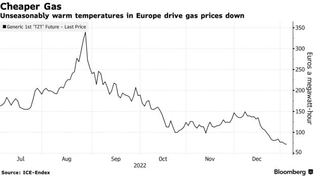 Низкие цены на газ в европе. Цена газа в Европе. Стоимость природного газа. Цена на ГАЗ В Европе. Цена на природный ГАЗ В Европе.