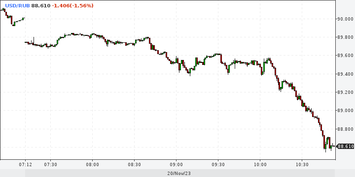 Exchange usd rub