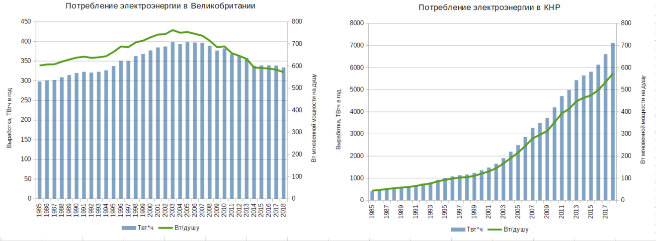 График электроэнергии в россии. График мирового потребления электричеств. Мировое потребление энергии график. График потребления энергии в России. График потребления энергии в мире.