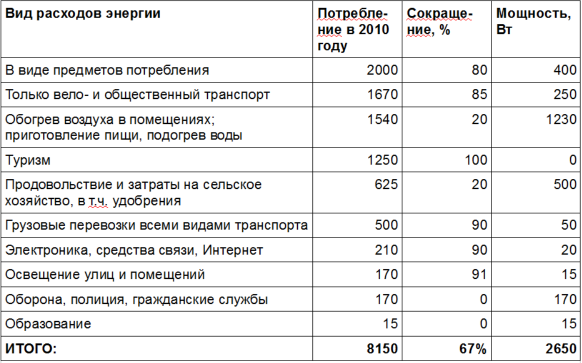 Сельские расходы