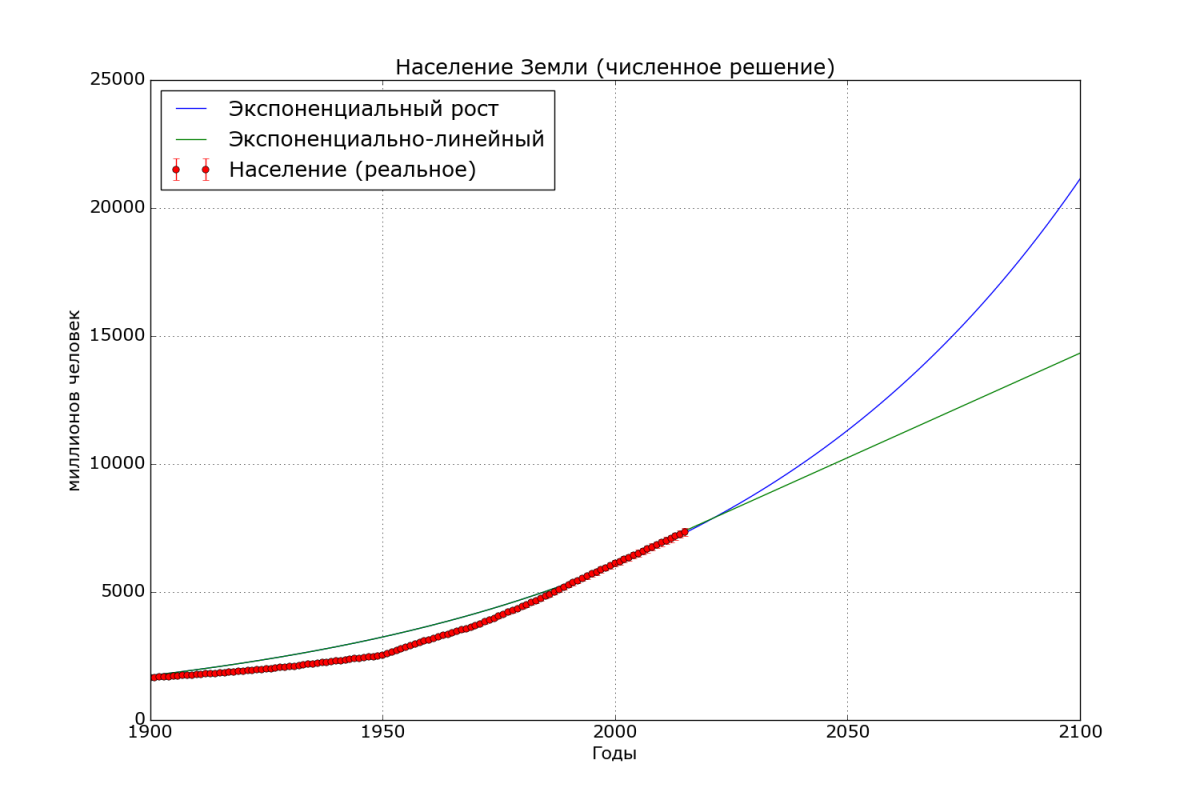 Численность населения земного шара