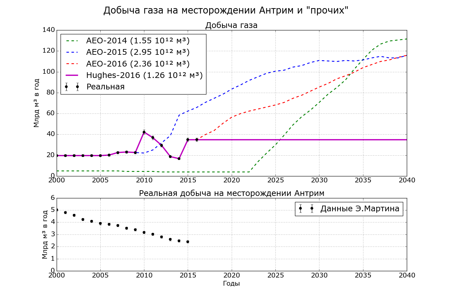 Сколько газа в сша