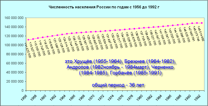 В период с 1992 по. Количество граждан в России на 1987 год.