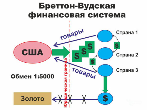 Бреттон вудская система картинки