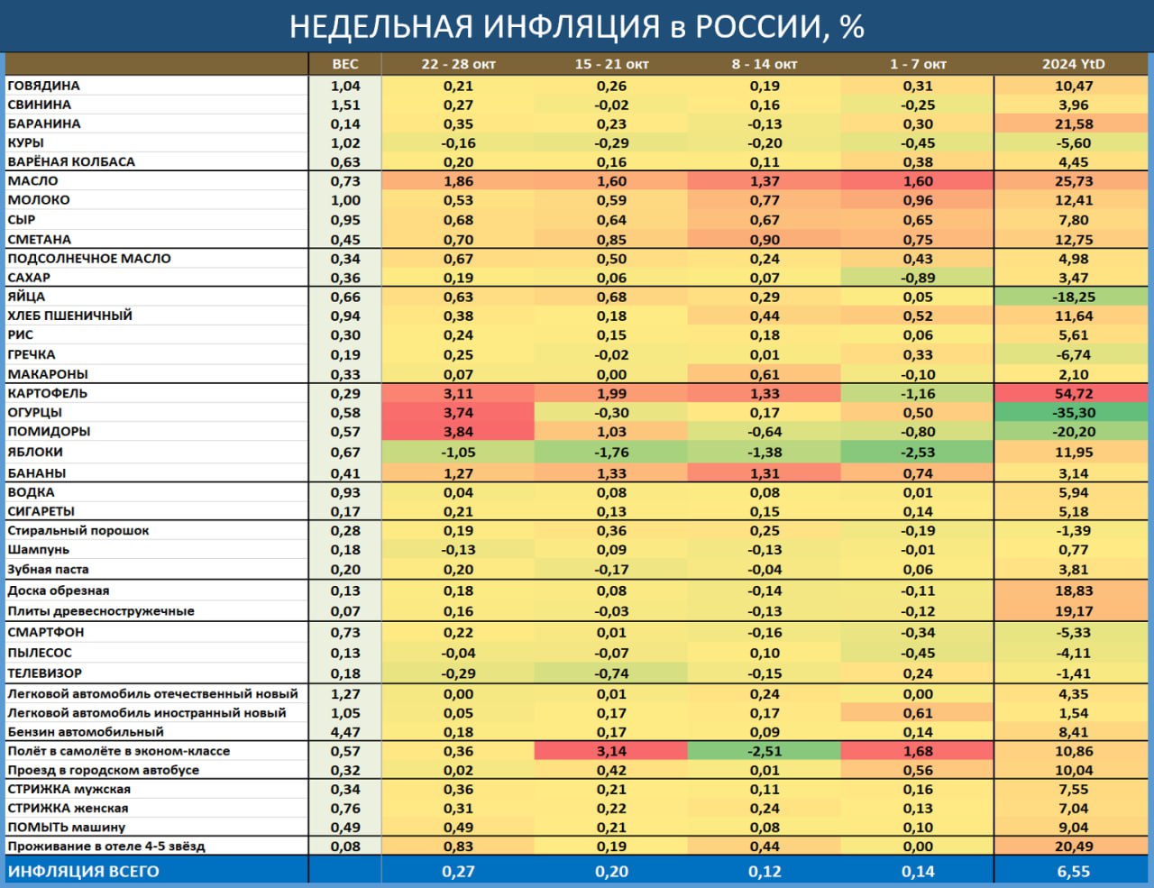 По данным Росстата с 22 по 28 октября ИПЦ вырос на 0.27% vs 0.20% и 0.12% в...