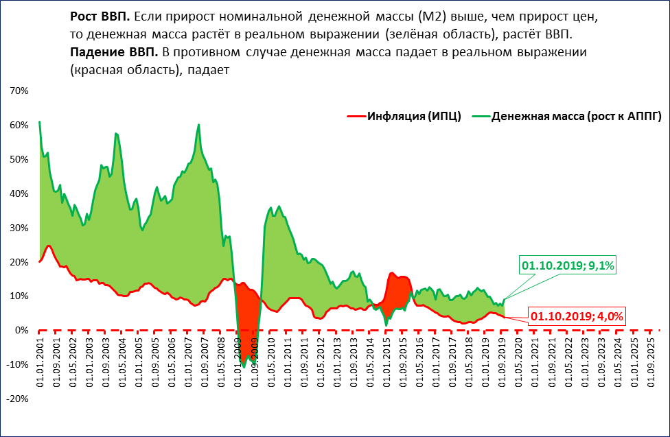 Диаграмма ввп беларуси