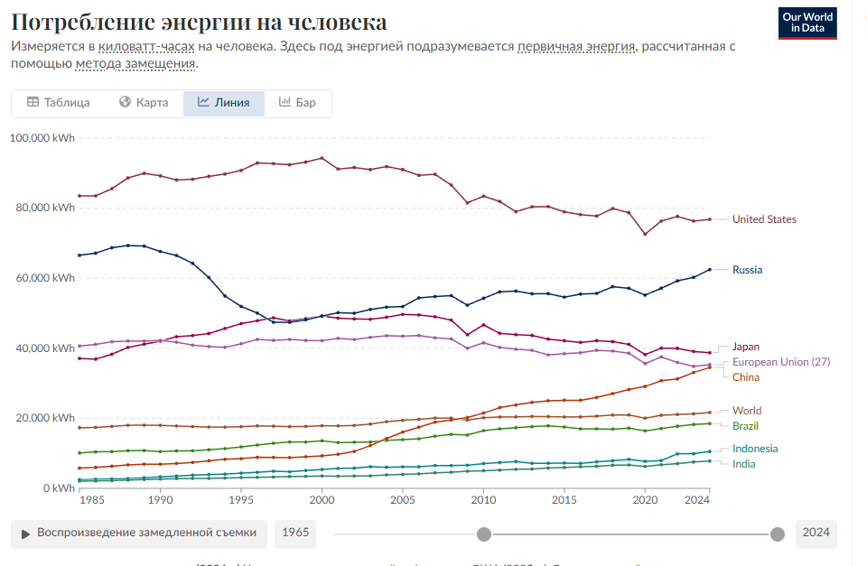 График потребления энергии на человека