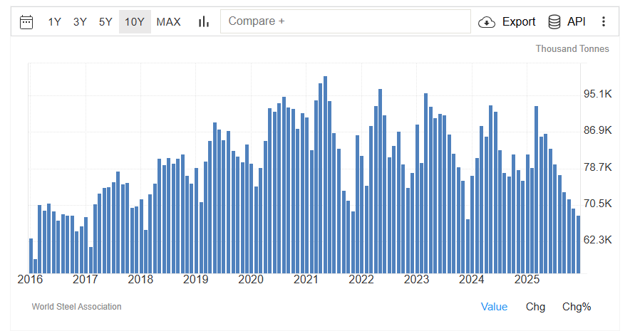 Производство стали в Китае график