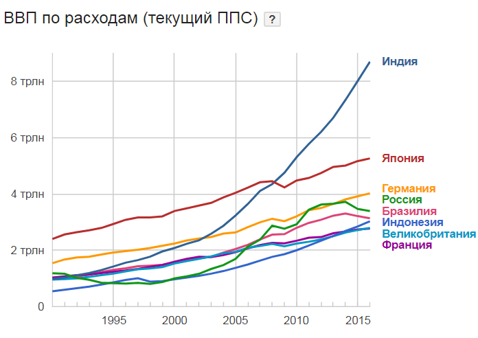 Ввп по паритету 2023. ВВП по ППС СНГ. ВВП по ППС России 2022 график. ВВП по ППС В СНГ динамика. ВВП по ППС США.