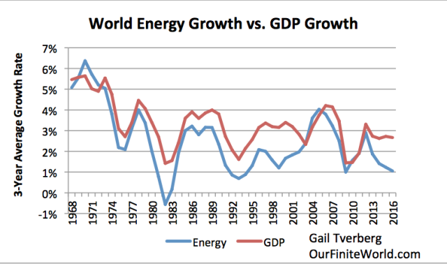 world-energy-growth-vs-world-gdp-growth-