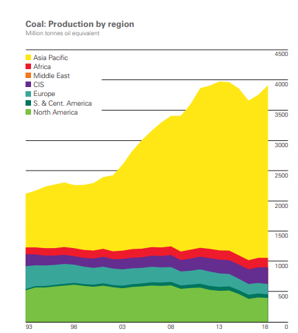 Производство угля в мире по странам
