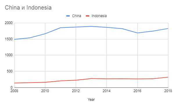 Индонезия и Китай добыча угля по годам